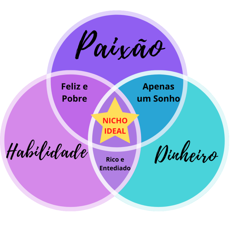 Nicho Ideal 768x768 - 3 Passos Simples Iniciar de uma vez por todas Seu Negócio Online - Aprenda como escolher seu nicho de mercado!